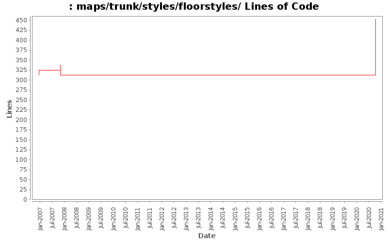 maps/trunk/styles/floorstyles/ Lines of Code