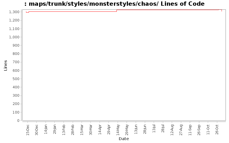 maps/trunk/styles/monsterstyles/chaos/ Lines of Code