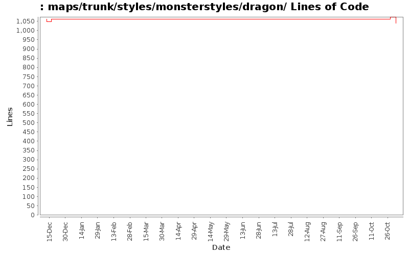 maps/trunk/styles/monsterstyles/dragon/ Lines of Code