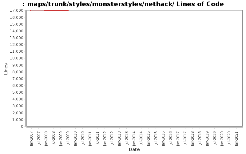 maps/trunk/styles/monsterstyles/nethack/ Lines of Code