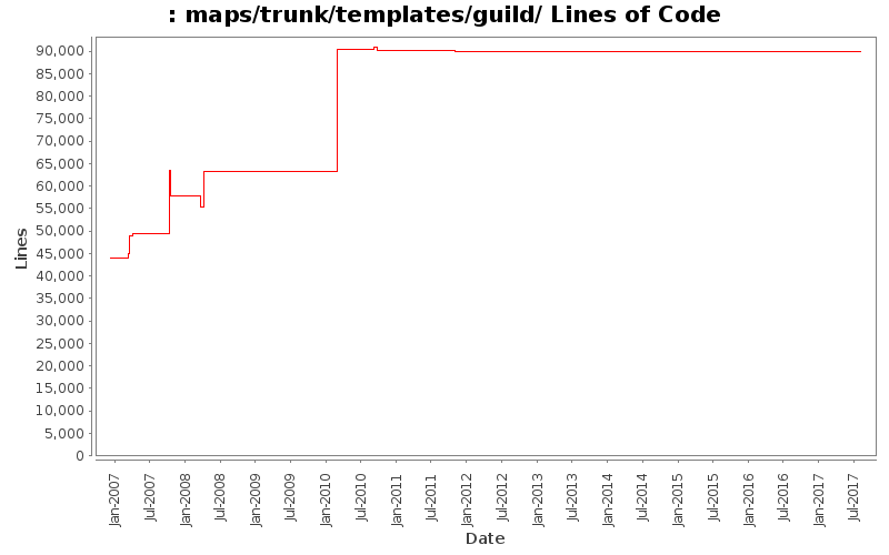 maps/trunk/templates/guild/ Lines of Code
