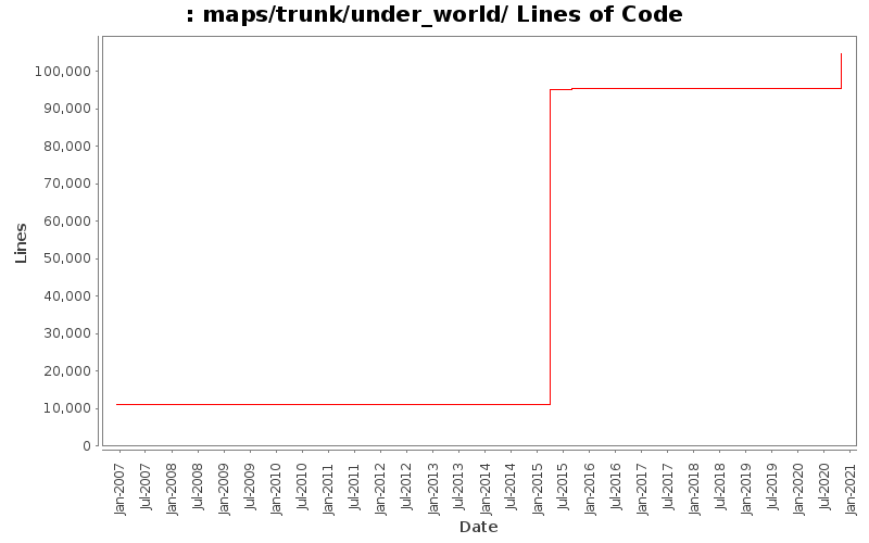 maps/trunk/under_world/ Lines of Code