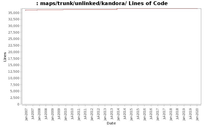 maps/trunk/unlinked/kandora/ Lines of Code