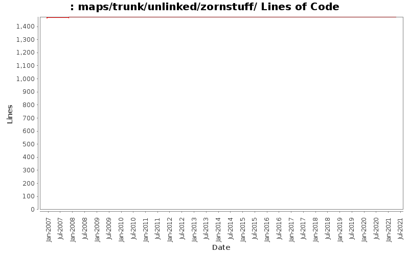 maps/trunk/unlinked/zornstuff/ Lines of Code