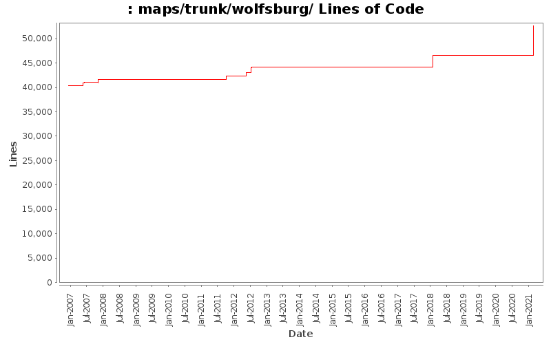 maps/trunk/wolfsburg/ Lines of Code