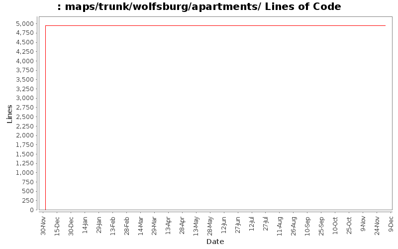 maps/trunk/wolfsburg/apartments/ Lines of Code