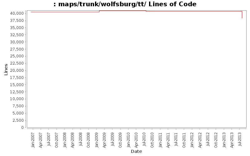 maps/trunk/wolfsburg/tt/ Lines of Code