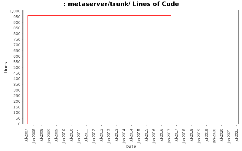 metaserver/trunk/ Lines of Code