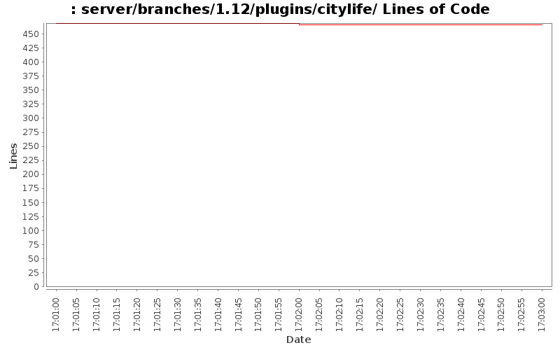 server/branches/1.12/plugins/citylife/ Lines of Code