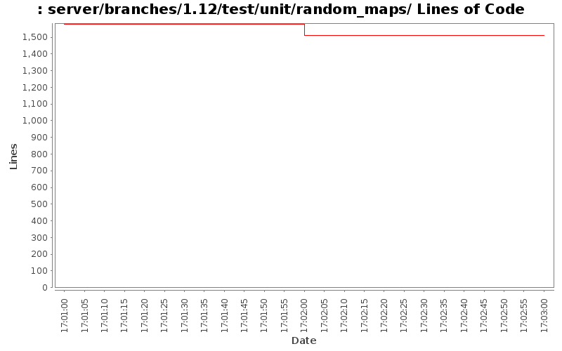 server/branches/1.12/test/unit/random_maps/ Lines of Code
