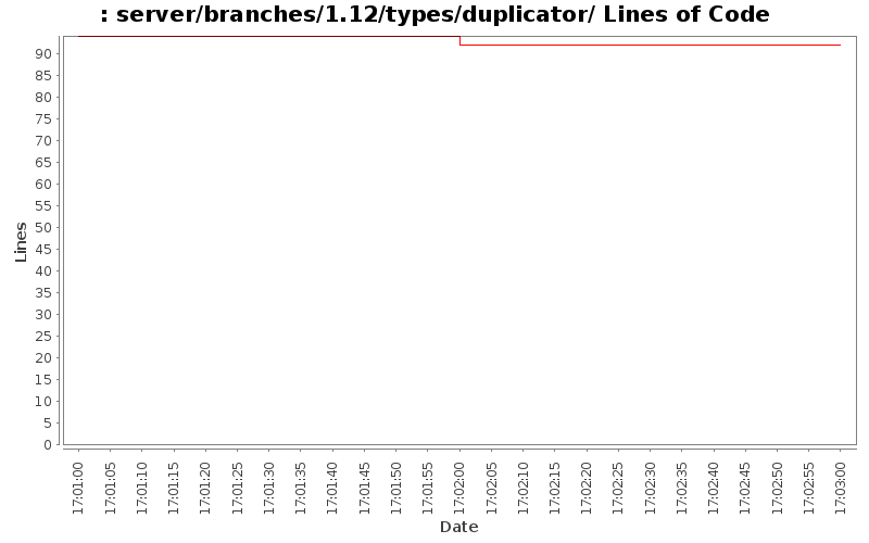 server/branches/1.12/types/duplicator/ Lines of Code