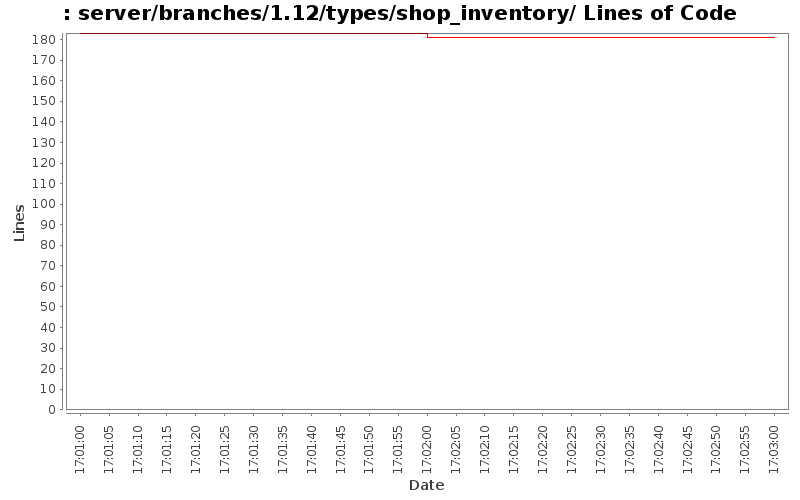 server/branches/1.12/types/shop_inventory/ Lines of Code