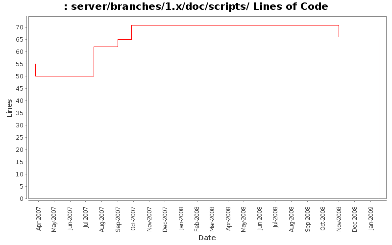 server/branches/1.x/doc/scripts/ Lines of Code