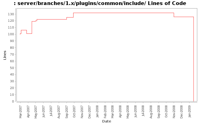 server/branches/1.x/plugins/common/include/ Lines of Code