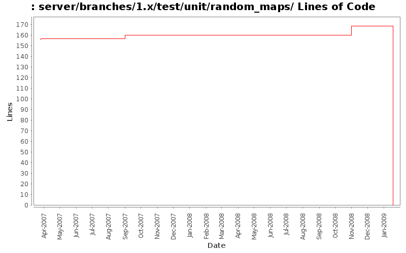 server/branches/1.x/test/unit/random_maps/ Lines of Code
