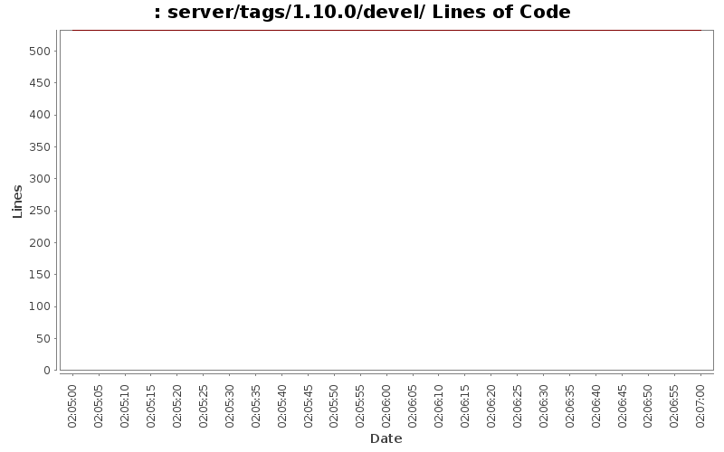 server/tags/1.10.0/devel/ Lines of Code