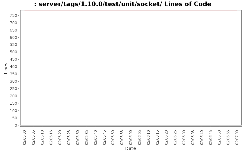 server/tags/1.10.0/test/unit/socket/ Lines of Code