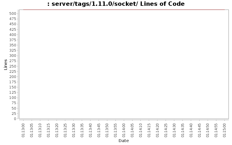 server/tags/1.11.0/socket/ Lines of Code