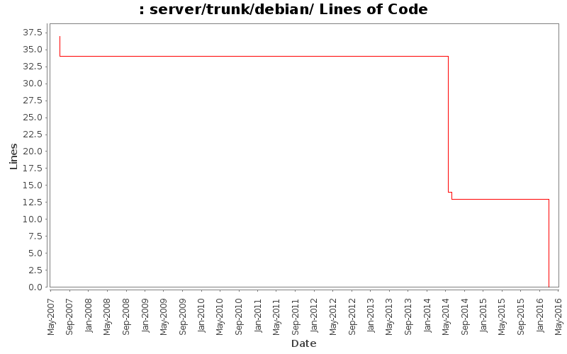 server/trunk/debian/ Lines of Code