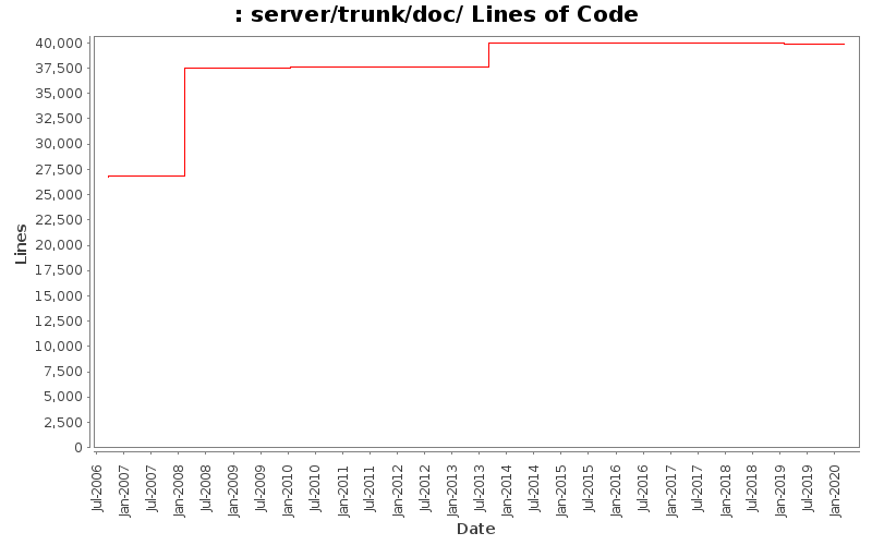 server/trunk/doc/ Lines of Code
