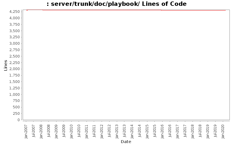 server/trunk/doc/playbook/ Lines of Code