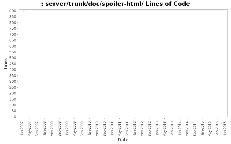 server/trunk/doc/spoiler-html/ Lines of Code