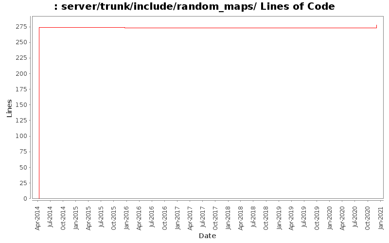 server/trunk/include/random_maps/ Lines of Code