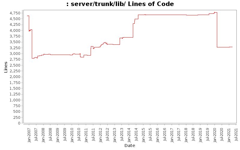 server/trunk/lib/ Lines of Code