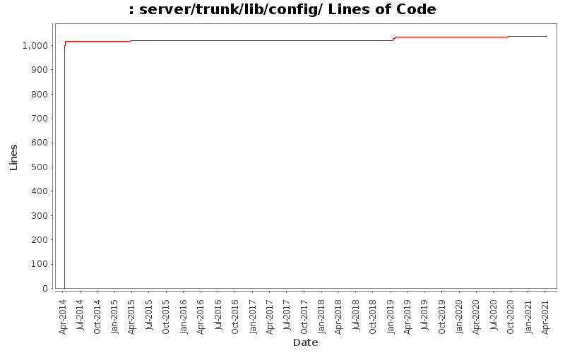 server/trunk/lib/config/ Lines of Code