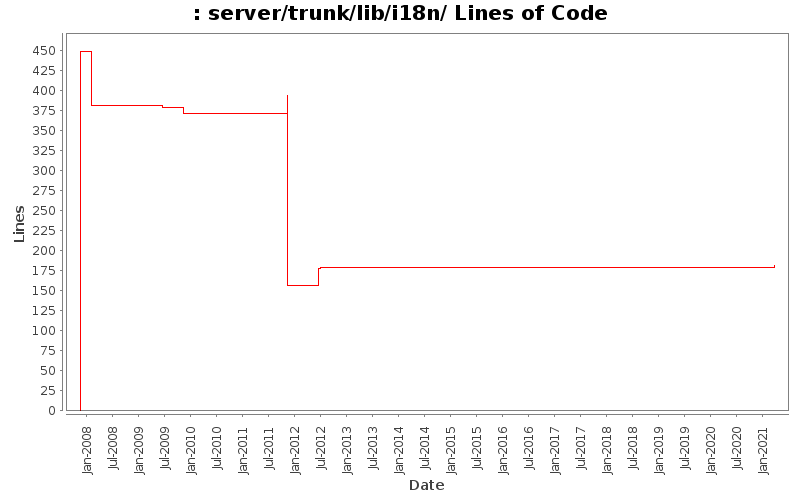 server/trunk/lib/i18n/ Lines of Code