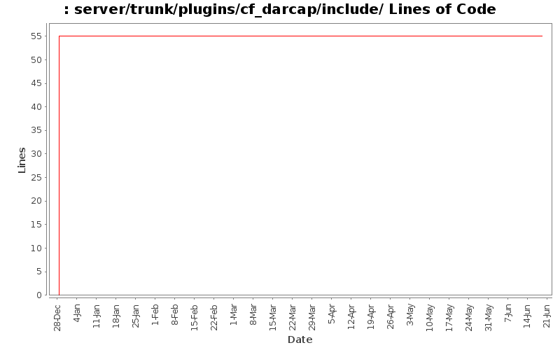 server/trunk/plugins/cf_darcap/include/ Lines of Code