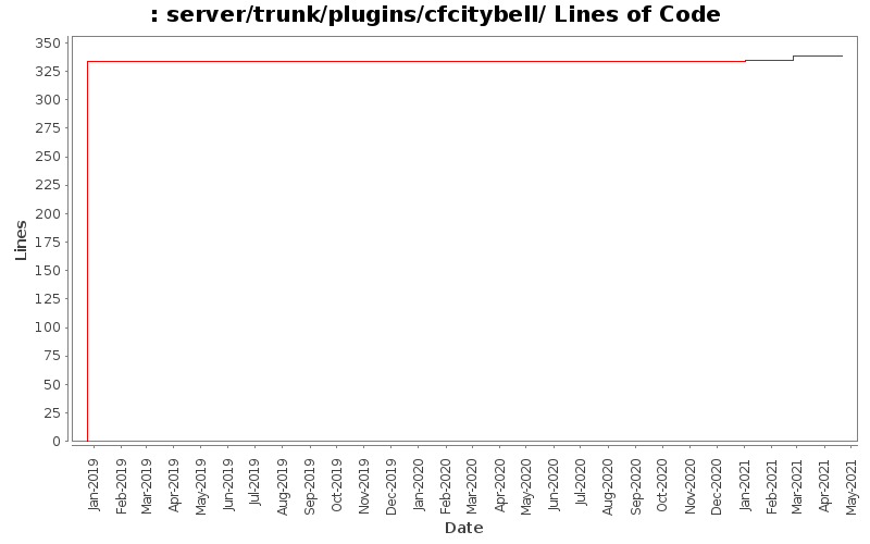 server/trunk/plugins/cfcitybell/ Lines of Code