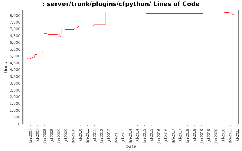 server/trunk/plugins/cfpython/ Lines of Code