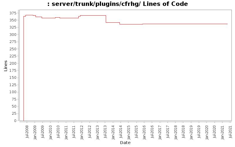 server/trunk/plugins/cfrhg/ Lines of Code