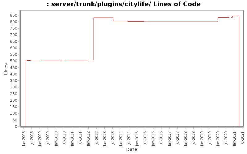 server/trunk/plugins/citylife/ Lines of Code