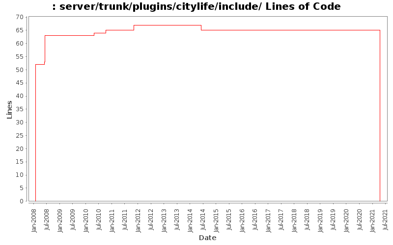 server/trunk/plugins/citylife/include/ Lines of Code