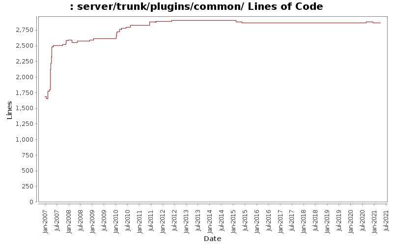 server/trunk/plugins/common/ Lines of Code