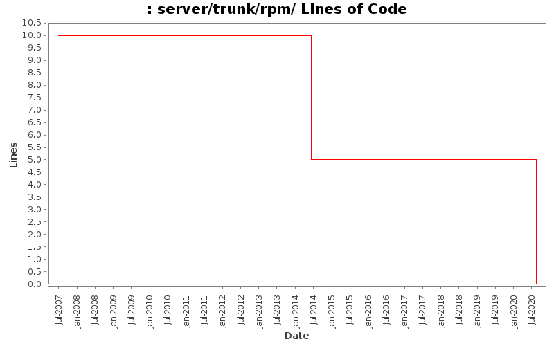 server/trunk/rpm/ Lines of Code