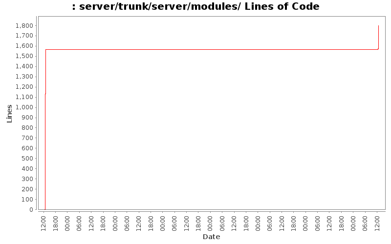 server/trunk/server/modules/ Lines of Code