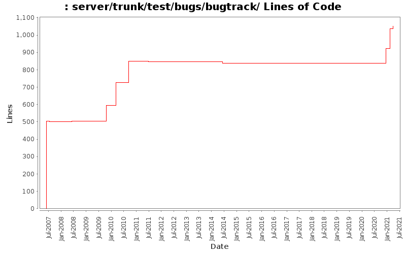 server/trunk/test/bugs/bugtrack/ Lines of Code