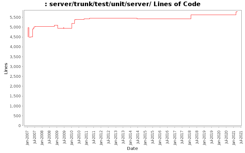 server/trunk/test/unit/server/ Lines of Code