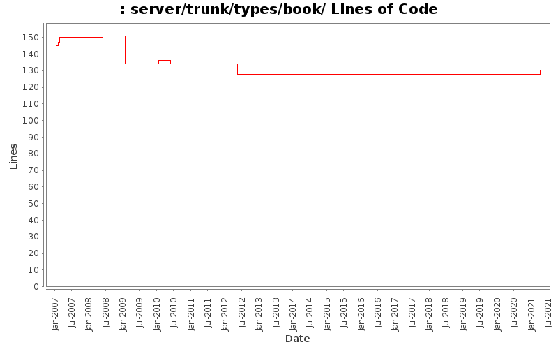 server/trunk/types/book/ Lines of Code