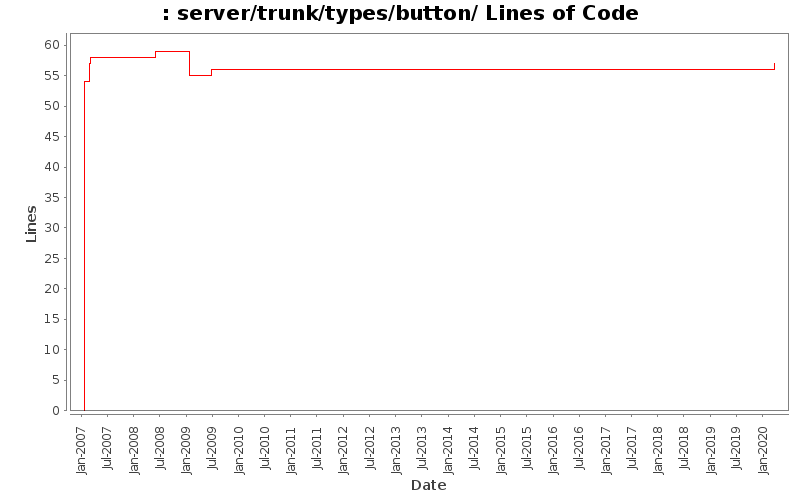 server/trunk/types/button/ Lines of Code