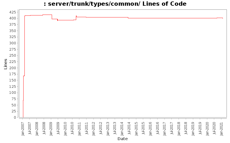 server/trunk/types/common/ Lines of Code