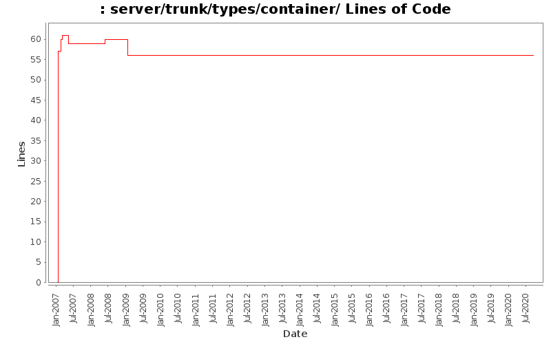 server/trunk/types/container/ Lines of Code