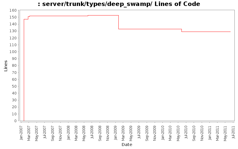 server/trunk/types/deep_swamp/ Lines of Code
