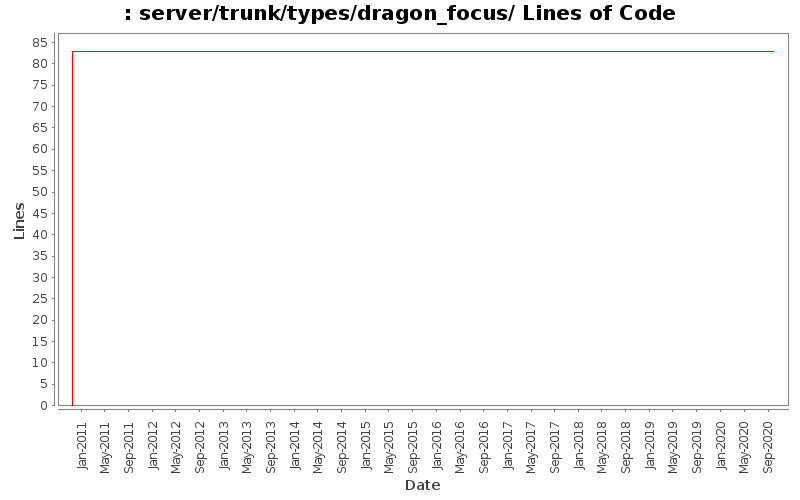 server/trunk/types/dragon_focus/ Lines of Code
