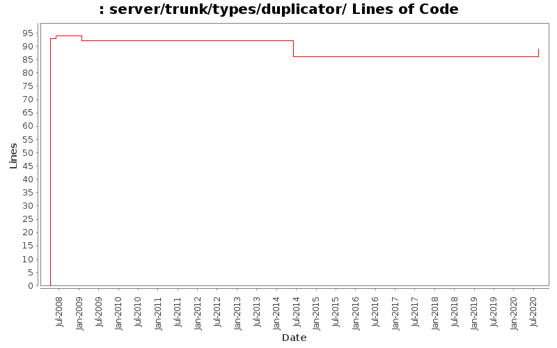 server/trunk/types/duplicator/ Lines of Code