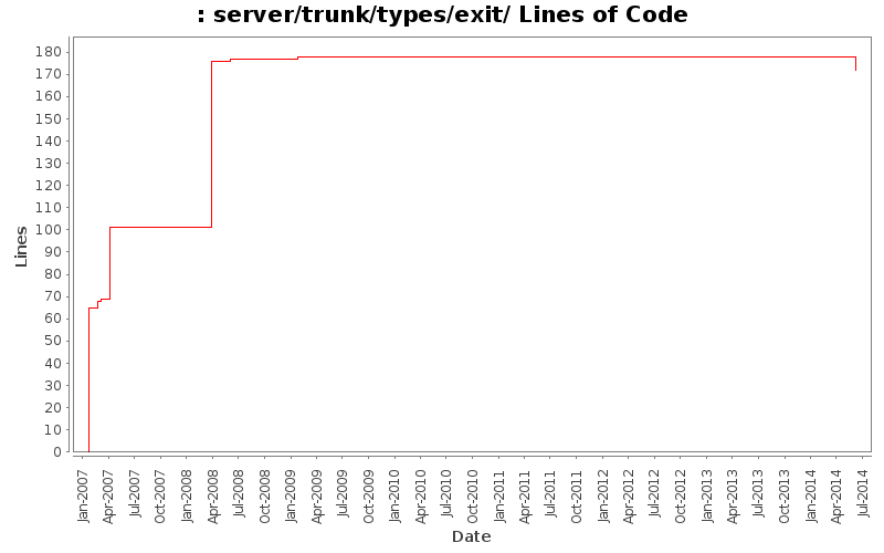 server/trunk/types/exit/ Lines of Code