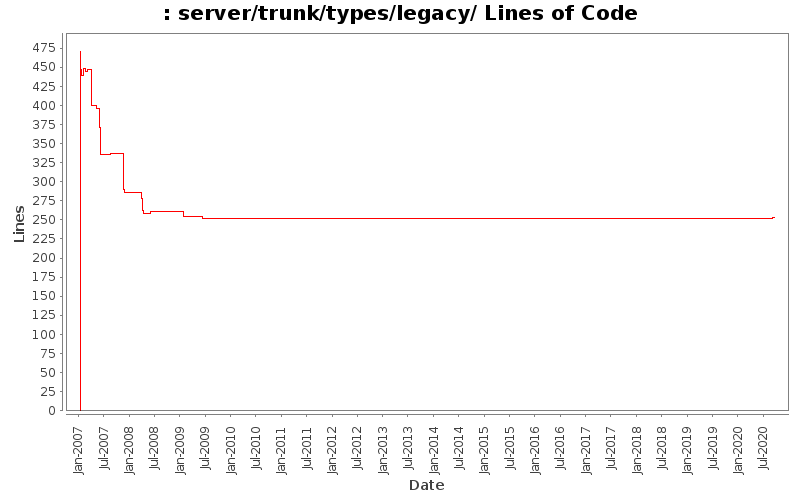 server/trunk/types/legacy/ Lines of Code